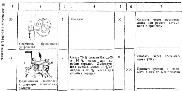 Схема смазки ТО-1, ТО-2