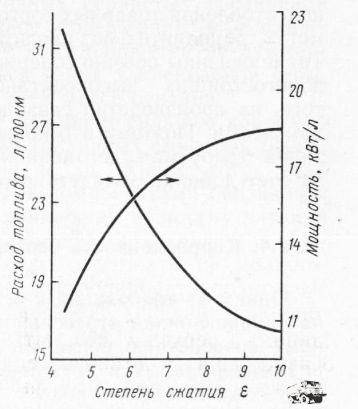 Мощность и расход от степени сжатия.jpg