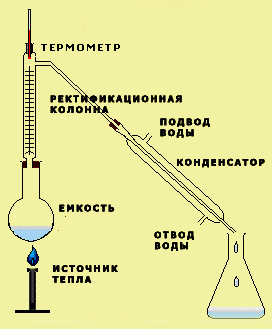 Схема лабораторной ректификационной установки