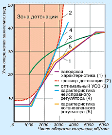 Рис. 1. Характеристики углов опережения зажигания.