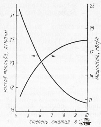 Мощность и расход от степени сжатия.jpg